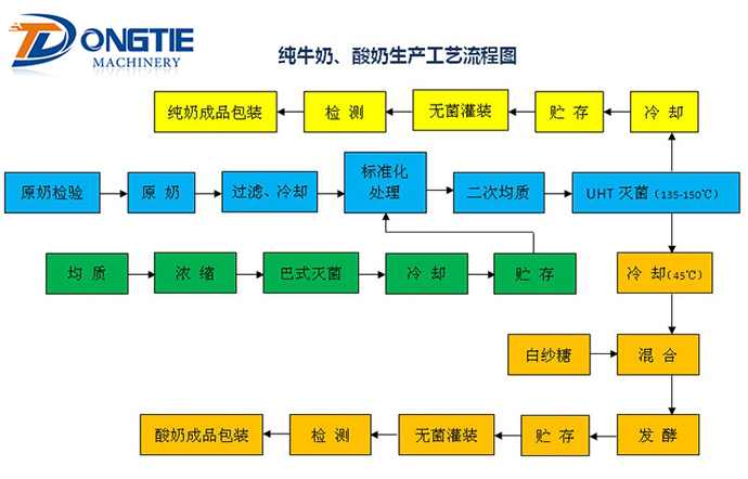 纯牛奶、酸奶生产工艺流程图
