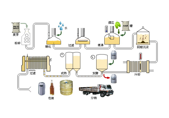啤酒生产工艺流程图 啤酒生产工艺流程图